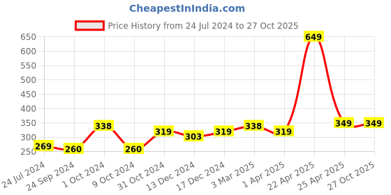 myntra.com SALTY 925 Stainless Steel Aegean Icon Band Ring salty Price History Graph from 24 Jul 2024 to 27 Oct 2025