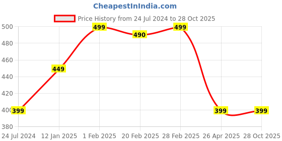 myntra.com SALTY 92.5 Stainless Steel Artificial Stones-Studded Roman Angels Band Ring salty Price History Graph from 24 Jul 2024 to 28 Oct 2025