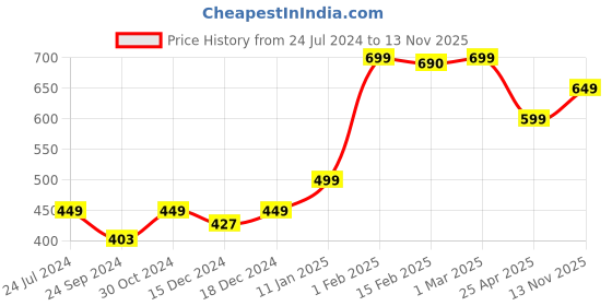 myntra.com SALTY 92.5 Stainless Steel Card Shark Signet Ring salty Price History Graph from 24 Jul 2024 to 13 Nov 2025