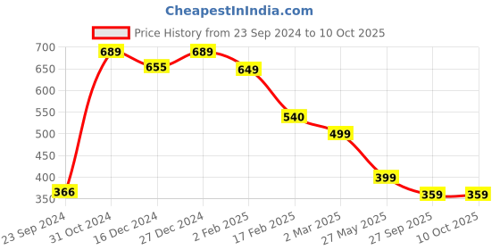 myntra.com SALTY Adele Enamel Heart Adjustable Finger Ring salty Price History Graph from 23 Sep 2024 to 10 Oct 2025