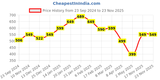 myntra.com SALTY Adjustable Finger Ring salty Price History Graph from 23 Sep 2024 to 18 Nov 2025