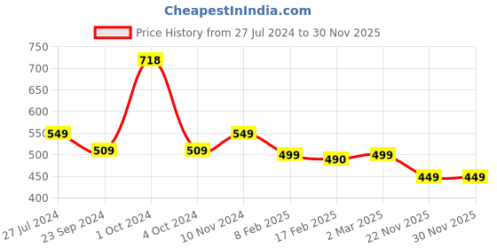 myntra.com SALTY Adjustable Finger Ring salty Price History Graph from 27 Jul 2024 to 28 Nov 2025