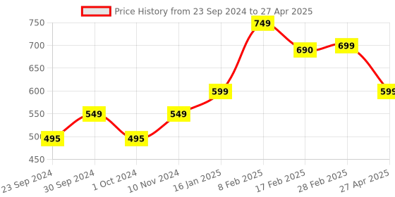 myntra.com SALTY Adjustable Finger Ring salty Price History Graph from 23 Sep 2024 to 27 Apr 2025
