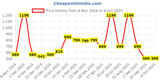 myntra.com SALTY Affluent Luxury Circular Drop Earrings salty Price History Graph from 8 Nov 2024 to 9 Oct 2025