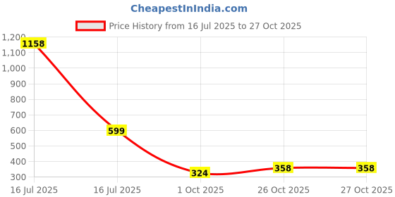 myntra.com SALTY Alloy Kitty Cat Chic Necklace & Chain salty Price History Graph from 16 Jul 2025 to 26 Oct 2025