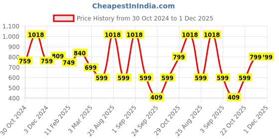 myntra.com SALTY Angular Elegance Stainless Steel Contemporary Studs salty Price History Graph from 30 Oct 2024 to 30 Nov 2025