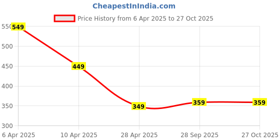 myntra.com SALTY Animal Shaped Pendants with Chains salty Price History Graph from 6 Apr 2025 to 27 Oct 2025