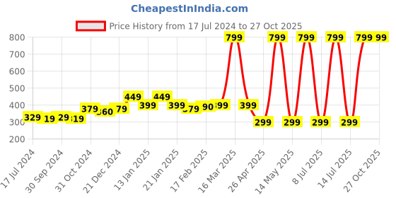 myntra.com SALTY Artificial Beads-Beaded Half Hoop Earrings salty Price History Graph from 17 Jul 2024 to 27 Oct 2025