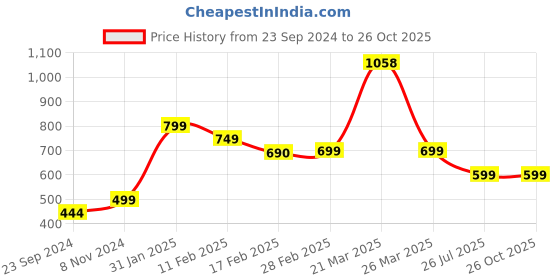 myntra.com SALTY Artificial Stones Finger Finger Ring salty Price History Graph from 23 Sep 2024 to 26 Oct 2025