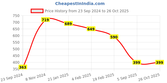 myntra.com SALTY Artificial Stones Finger Ring salty Price History Graph from 23 Sep 2024 to 26 Oct 2025