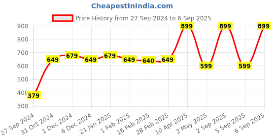 myntra.com SALTY Artistic Luxury Contemporary Drop Earrings salty Price History Graph from 27 Sep 2024 to 6 Sep 2025