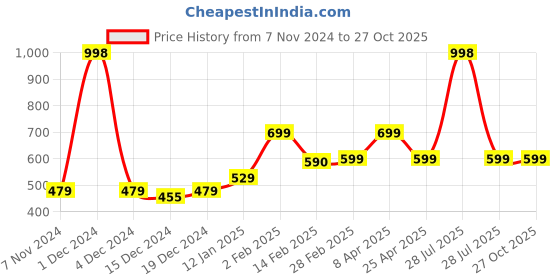 myntra.com SALTY Aureate Contemporary Studs salty Price History Graph from 7 Nov 2024 to 27 Oct 2025