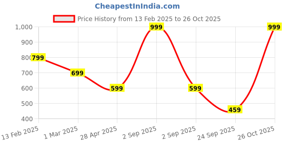 myntra.com SALTY Auric Gold for Women & Girls Finger Ring salty Price History Graph from 13 Feb 2025 to 26 Oct 2025