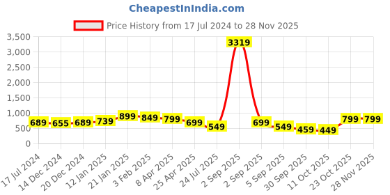 myntra.com SALTY Beaded Classic Drop Earrings salty Price History Graph from 17 Jul 2024 to 26 Nov 2025