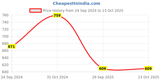 myntra.com SALTY Beaded Elasticated Bracelet salty Price History Graph from 24 Sep 2024 to 13 Oct 2025