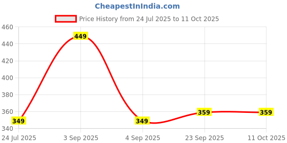 myntra.com SALTY Beaded Spherical Celestial Curve Drop Earrings salty Price History Graph from 24 Jul 2025 to 10 Oct 2025