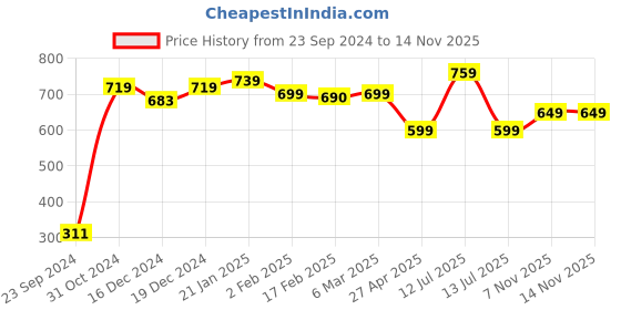 myntra.com SALTY Bequest Luxury Geometric Drop Earrings salty Price History Graph from 23 Sep 2024 to 11 Nov 2025