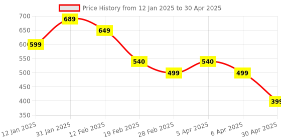 myntra.com SALTY Bloodstone Studded Sipder Web Chain salty Price History Graph from 12 Jan 2025 to 30 Apr 2025