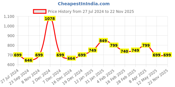 myntra.com SALTY Bold Finger Ring salty Price History Graph from 27 Jul 2024 to 22 Nov 2025