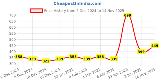 myntra.com SALTY Bone-jangle Pendant & Chain salty Price History Graph from 2 Dec 2024 to 14 Nov 2025