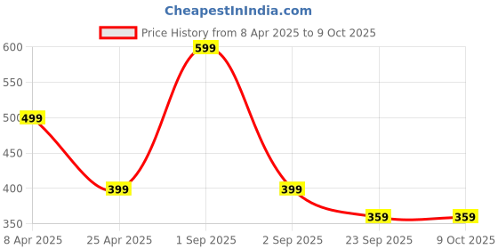 myntra.com SALTY Boundless Infinity Red Loop Ring For Women & Girls salty Price History Graph from 8 Apr 2025 to 7 Oct 2025