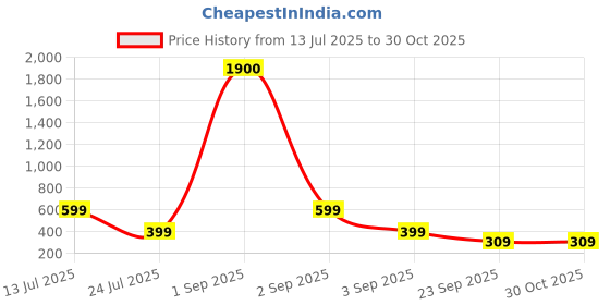 myntra.com SALTY Bracelet & Necklace Midnight Enchantress & Everlasting Love Chain Jewellery Combo salty Price History Graph from 13 Jul 2025 to 30 Oct 2025