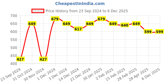 myntra.com SALTY Bubbles Luxury Floral Shaped Drop Earrings salty Price History Graph from 23 Sep 2024 to 6 Dec 2025
