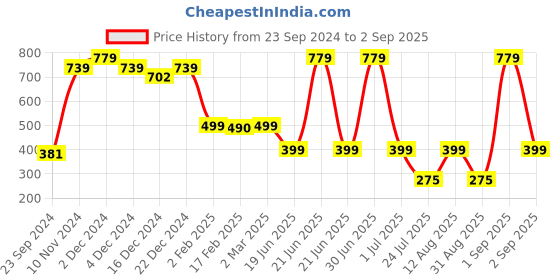 myntra.com SALTY Calista Stone Studded Pendant With Chain salty Price History Graph from 23 Sep 2024 to 2 Sep 2025