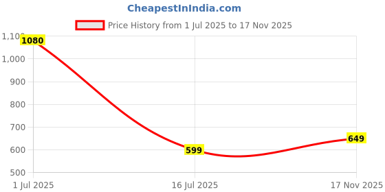 myntra.com SALTY Cardinal Elegance Stylish Adjustable Finger Ring salty Price History Graph from 1 Jul 2025 to 17 Nov 2025