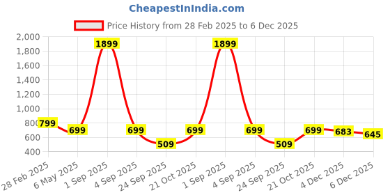 myntra.com SALTY Caroline Diamond Finger Ring salty Price History Graph from 28 Feb 2025 to 5 Dec 2025