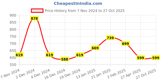 myntra.com SALTY Celestial Stainless Steel Link Bracelet salty Price History Graph from 7 Nov 2024 to 27 Oct 2025