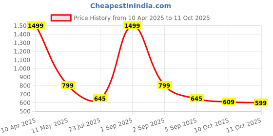 myntra.com SALTY Chapter of Love Pendant With Chain salty Price History Graph from 10 Apr 2025 to 11 Oct 2025