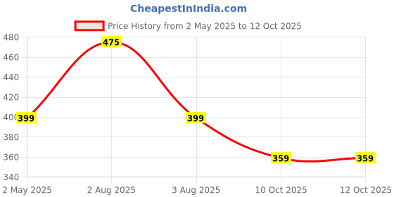 myntra.com SALTY Chic Alphabet R Chain salty Price History Graph from 2 May 2025 to 12 Oct 2025