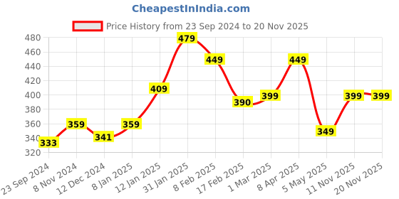 myntra.com SALTY Chunky Auric Finger Ring salty Price History Graph from 23 Sep 2024 to 20 Nov 2025