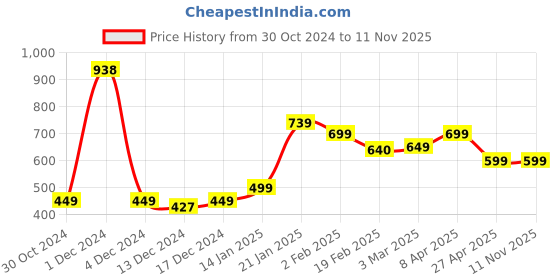 myntra.com SALTY Chunky Chic Stainless Steel Contemporary Studs salty Price History Graph from 30 Oct 2024 to 10 Nov 2025