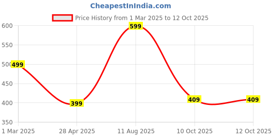 myntra.com SALTY Circular Artificial Stone Studded Pendant with Chain salty Price History Graph from 1 Mar 2025 to 12 Oct 2025