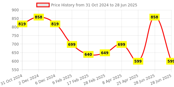 myntra.com SALTY Circular Drop Earrings salty Price History Graph from 31 Oct 2024 to 28 Jun 2025