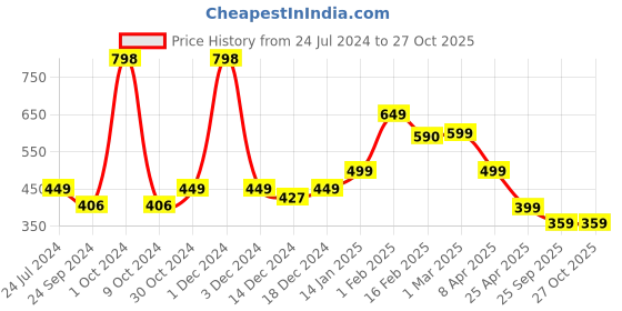 myntra.com SALTY Circular Pendants with Chains salty Price History Graph from 24 Jul 2024 to 26 Oct 2025