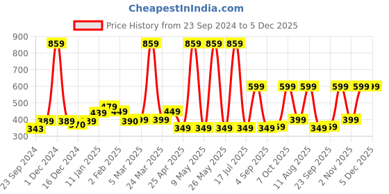 myntra.com SALTY Circular Studs Earrings salty Price History Graph from 23 Sep 2024 to 5 Dec 2025