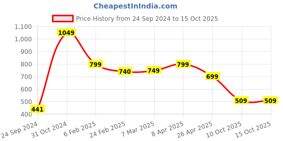 myntra.com SALTY Classic Commander Finger Ring salty Price History Graph from 24 Sep 2024 to 15 Oct 2025