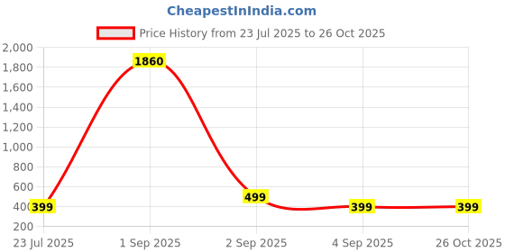 myntra.com SALTY Clover & Self Love - Pendant Chain & Chain Ring Jewellery Set salty Price History Graph from 23 Jul 2025 to 25 Oct 2025