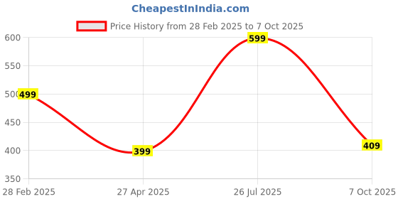 myntra.com SALTY Contemporary Artificial Stone Studded Pendant with Chain salty Price History Graph from 28 Feb 2025 to 7 Oct 2025