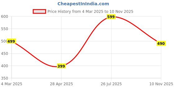 myntra.com SALTY Contemporary Artificial Stone Studded Pendant with Chain salty Price History Graph from 4 Mar 2025 to 10 Nov 2025