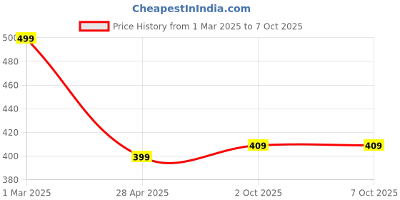 myntra.com SALTY Contemporary Artificial Stones Studded Pendant with Chain salty Price History Graph from 1 Mar 2025 to 7 Oct 2025