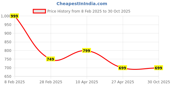 myntra.com SALTY Contemporary Cupid's Gem Hoop Earrings salty Price History Graph from 8 Feb 2025 to 30 Oct 2025