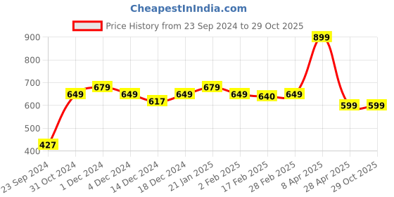 myntra.com SALTY Contemporary Drop Earrings salty Price History Graph from 23 Sep 2024 to 29 Oct 2025