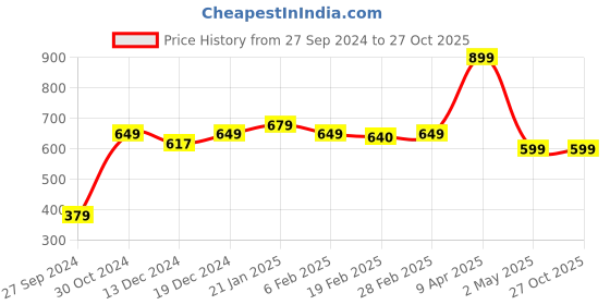myntra.com SALTY Contemporary Drop Earrings salty Price History Graph from 27 Sep 2024 to 27 Oct 2025
