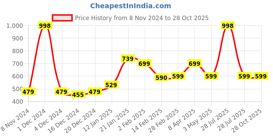 myntra.com SALTY Contemporary Drop Earrings salty Price History Graph from 8 Nov 2024 to 28 Oct 2025
