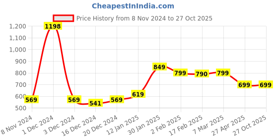 myntra.com SALTY Contemporary Drop Earrings salty Price History Graph from 8 Nov 2024 to 27 Oct 2025