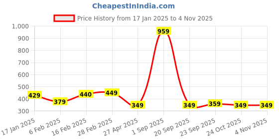 myntra.com SALTY Contemporary Drop Earrings salty Price History Graph from 17 Jan 2025 to 2 Nov 2025